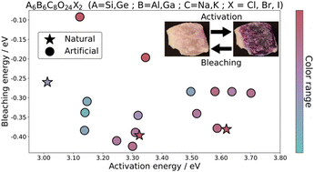 Graphical abstract: Engineering aluminosilicate's photochromism by quantum chemistry