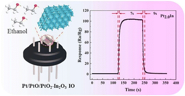 Graphical abstract: Fabrication of Pt cluster-loaded In2O3 inverse opal photonic crystals for fast and highly sensitive ethanol sensing