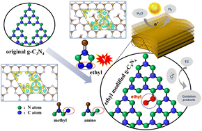 Graphical abstract: Novel intramolecular-tailored g-C3N4 with accelerated charge delivery for photocatalytic tetracycline degradation and hydrogen production: experimental studies and theoretical analyses