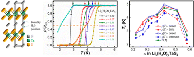 Graphical abstract: Superconductivity in hydrated Lix(H2O)yTaS2