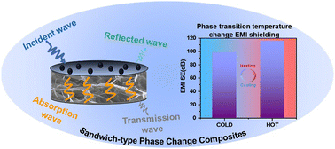 Graphical abstract: Sandwich-type phase-change composites with the dual-function of efficient heat management and temperature-regulated electromagnetic interference shielding performance