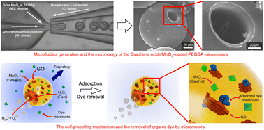 Graphical abstract: Microfluidic synthesis of graphene oxide/MnO2-incorporated self-propelling micromotors for organic dye removal