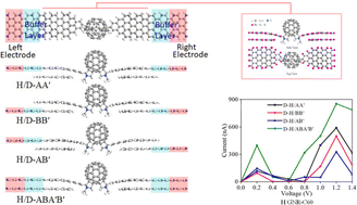 Graphical abstract: Transport properties of GNR-C60 single-molecule devices