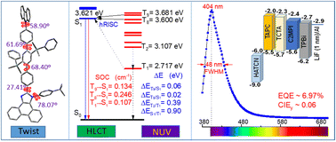 Graphical abstract: Highly twisted bipolar molecules for efficient near-ultraviolet organic light-emitting diodes via a hybridized local and charge-transfer mechanism