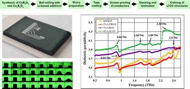 Graphical abstract: Novel copper borate ceramics with lithium-based sintering aids for LTCC terahertz applications