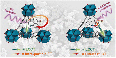 Graphical abstract: Disentangling the complex photodynamics of mixed-linker Zr-MOFs – efficient energy and charge transfer processes