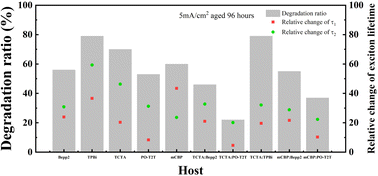 Graphical abstract: Influence of host materials on degradation of phosphorescent organic light-emitting diodes under electrical stress