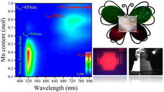 Graphical abstract: Highly efficient Mn–Mn dimer activated phosphors for high-power near-infrared LED application