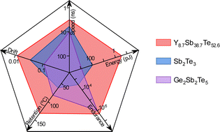 Graphical abstract: Ultrahigh overall-performance phase-change memory by yttrium dragging