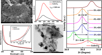 Graphical abstract: Tenability and improvement of the structural, electronic, and optical properties of lead-free CsSnCl3 perovskite by incorporating reduced graphene oxide (rGO) for optoelectronic applications