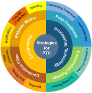 Graphical abstract: Strategies for improving positive temperature effects in conductive polymer composites – a review