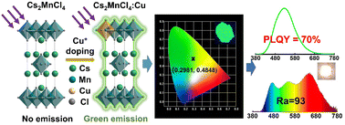 Graphical abstract: Lead-free halide Cs2MnCl4:Cu+ as a new phosphor for efficient green light emission