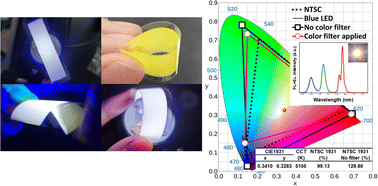 Graphical abstract: Flexible remote phosphor color converter based on ultra-thin glass and CsPbBr3 perovskite nanocrystal-embedded glass for a wide-color-gamut white LED