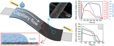 Graphical abstract: CNT-functionalized electrospun fiber mat for a stretchable moisture-driven power generator