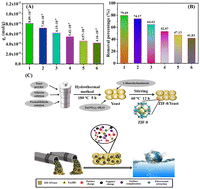 Graphical abstract: Enhanced removal performance and evaluative interaction mechanism of europium from an aqueous medium by microbial yeast-decorated zeolitic imidazolate framework hybrids