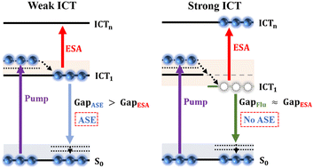 Graphical abstract: Effect of intramolecular charge transfer processes on amplified spontaneous emission of D–π–A type aggregation-enhanced emission molecules