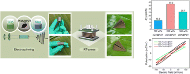 Graphical abstract: An electrospun cellulose-based nanofiber piezoelectric membrane with enhanced flexibility and pressure sensitivity