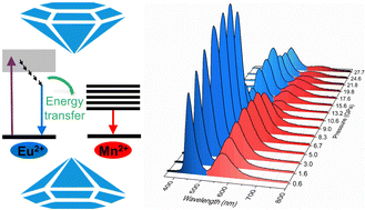 Graphical abstract: Regulating the photoluminescence and energy transfer process of Sr5(PO4)3Cl:Eu2+, Mn2+ via pressure-induced phase transition