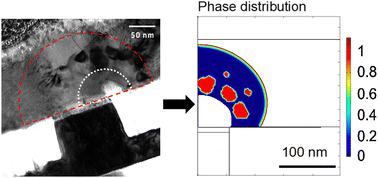 Graphical abstract: Observation and modelling of homogenous nucleation in Ge2Sb2Te5 mushroom cells during SET operation