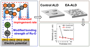 Graphical abstract: Advanced atomic layer deposition (ALD): controlling the reaction kinetics and nucleation of metal thin films using electric-potential-assisted ALD