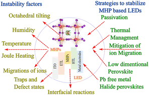 Graphical abstract: Intrinsic stability of perovskite materials and their operational stability in light-emitting diodes