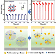 Graphical abstract: The effect of permanent electric dipoles on the stability and photoelectric properties of MAPbI3 films