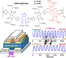 Graphical abstract: NIR-sensing ambipolar organic phototransistors with conjugated terpolymer layers based on diketopyrrolopyrrole-benzothiadiazole-naphthalenediimide comonomer units