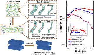 Graphical abstract: Constructing a desired nanofibril network morphology for stretchable polymer films by weakening the intermolecular interaction of a conjugated polymer in an elastomer matrix and extending the film-forming time