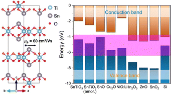 Graphical abstract: Ilmenite and amorphous SnTiO3 as p-type oxide semiconductors