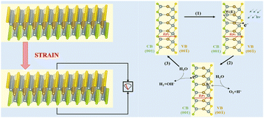 Graphical abstract: Two-dimensional Janus monolayers Al2XYZ (X/Y/Z = S, Se, Te, X ≠ Y ≠ Z): first-principles insight into the photocatalytic and highly adjustable piezoelectric properties
