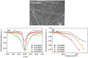 Graphical abstract: Defect-assisted wavelength dependence of one photon and multiphoton absorptions in a composite nanofiber of polyvinylpyrrolidone and hexagonal boron nitride