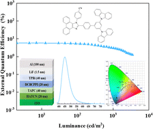 Graphical abstract: Rational design of phenanthroimidazole derivatives with hybridized local and charge-transfer characteristics to achieve efficient blue emission in non-doped OLEDs