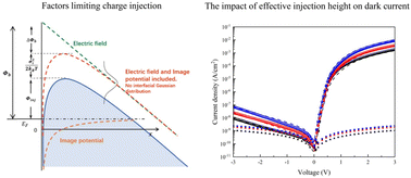 Graphical abstract: Quantification of an effective charge injection barrier in non-fullerene-based organic photodetectors