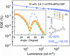 Graphical abstract: An electroluminescence efficiency of 30.3% for a yellow thermally activated delayed fluorescence emitter with a high horizontal emitting dipole ratio