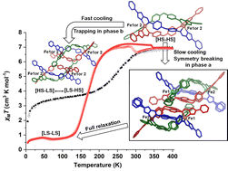 Graphical abstract: Unique spin crossover pathways differentiated by scan rate in a new dinuclear Fe(ii) triple helicate: mechanistic deductions enabled by synchrotron radiation studies