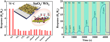 Graphical abstract: Oxygen vacancy engineered tin dioxide/tungsten disulfide heterostructure construction for effective NO sensing