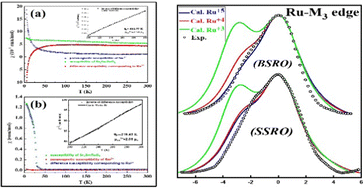 Graphical abstract: Evolution of the valence state of Ru metal ions in correlation with the structural and electronic properties of double perovskite ruthenates; A2SmRuO6 (where A = Ba & Sr)