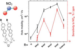 Graphical abstract: The influence of terminal alkyl groups on the structure, and electrical and sensing properties of thin films of self-assembling organosilicon derivatives of benzothieno[3,2-b][1]benzothiophene