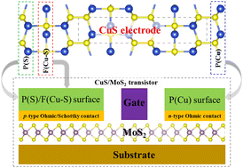 Graphical abstract: p-Type ohmic contact to MoS2via binary compound electrodes