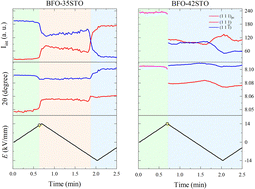 Graphical abstract: Electric-field-induced non-ergodic relaxor to ferroelectric transition in BiFeO3–xSrTiO3 ceramics