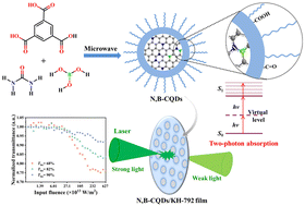 Graphical abstract: Rapid preparation of N,B-codoped carbon quantum dot based films with strong two-photon absorption and optical limiting effect