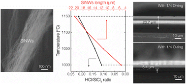 Graphical abstract: Chemical vapor etching of silicon wafer for the synthesis of highly dense and aligned sub-5 nm silicon nanowire arrays