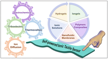 Graphical abstract: Self-powered ionic tactile sensors