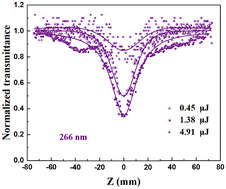 Graphical abstract: Deep ultraviolet optical limiting materials: 2D Ti3C2 and Ti3AlC2 nanosheets
