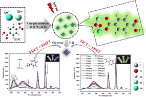 Graphical abstract: A multi-responsive Tb-doped MOF probe for highly specific breath volatile biomarker recognition of lung cancer