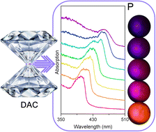 Graphical abstract: Bandgap narrowing and piezochromism of doped two-dimensional hybrid perovskite nanocrystals under pressure