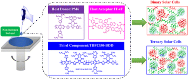 Graphical abstract: Efficient ternary organic photovoltaic device with a non-halogenated solvent via synergistic inhibiting charge recombination and regulating morphology