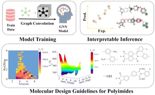 Graphical abstract: Design of polyimides with targeted glass transition temperature using a graph neural network