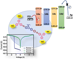 Graphical abstract: Strategical design and synthesis of D–A–D-based quinolines for improved WORM memory performance