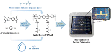 Graphical abstract: A water-borne photo-sensitive polyimide precursor for an eco-friendly process of preparing organic thin film transistors